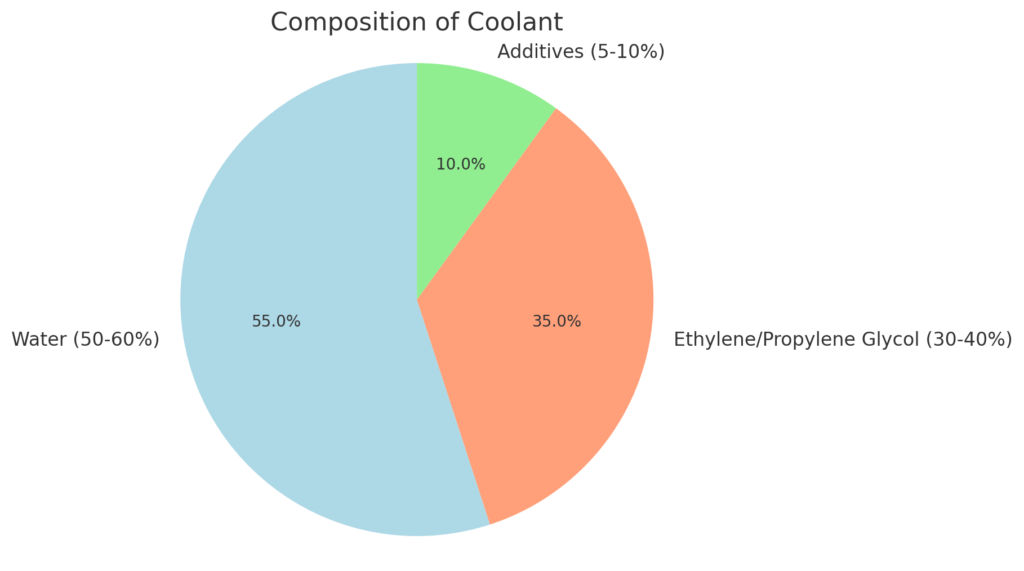 Composition of Coolant