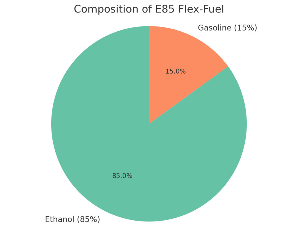 E85 proportions